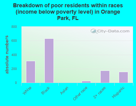 Breakdown of poor residents within races (income below poverty level) in Orange Park, FL