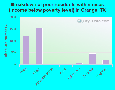 Breakdown of poor residents within races (income below poverty level) in Orange, TX