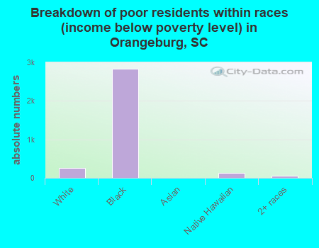Breakdown of poor residents within races (income below poverty level) in Orangeburg, SC