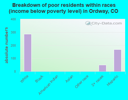 Breakdown of poor residents within races (income below poverty level) in Ordway, CO