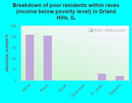 Breakdown of poor residents within races (income below poverty level) in Orland Hills, IL