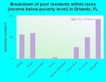 Breakdown of poor residents within races (income below poverty level) in Orlando, FL