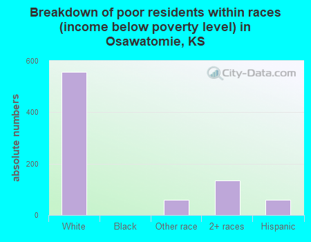 Breakdown of poor residents within races (income below poverty level) in Osawatomie, KS