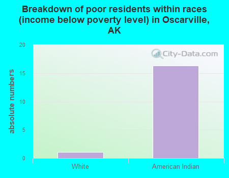 Breakdown of poor residents within races (income below poverty level) in Oscarville, AK
