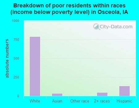 Breakdown of poor residents within races (income below poverty level) in Osceola, IA