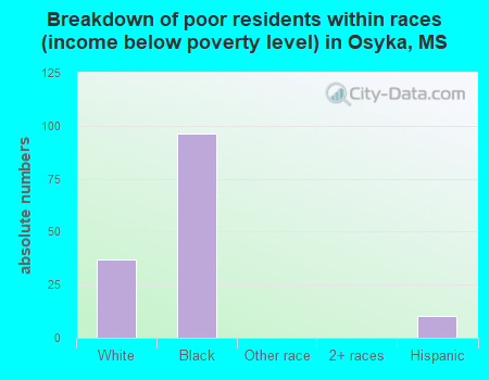 Breakdown of poor residents within races (income below poverty level) in Osyka, MS