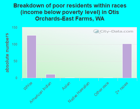 Breakdown of poor residents within races (income below poverty level) in Otis Orchards-East Farms, WA