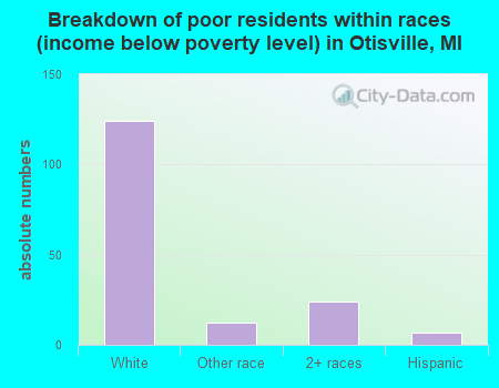 Breakdown of poor residents within races (income below poverty level) in Otisville, MI