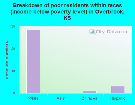 Breakdown of poor residents within races (income below poverty level) in Overbrook, KS