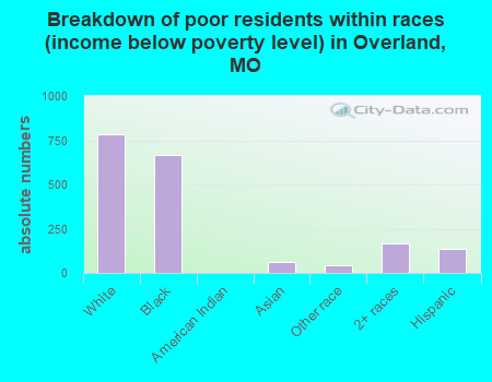 Breakdown of poor residents within races (income below poverty level) in Overland, MO