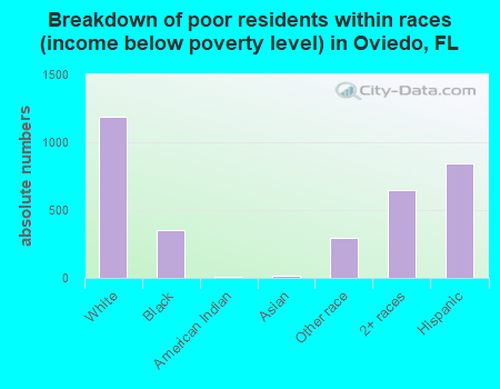 Breakdown of poor residents within races (income below poverty level) in Oviedo, FL