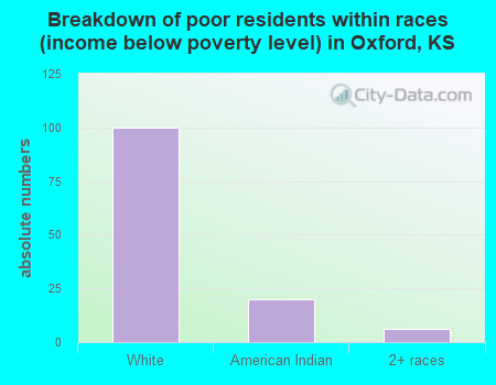 Breakdown of poor residents within races (income below poverty level) in Oxford, KS