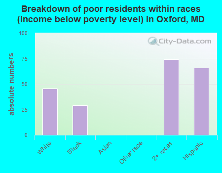 Breakdown of poor residents within races (income below poverty level) in Oxford, MD