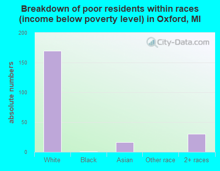 Breakdown of poor residents within races (income below poverty level) in Oxford, MI