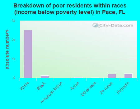 Breakdown of poor residents within races (income below poverty level) in Pace, FL