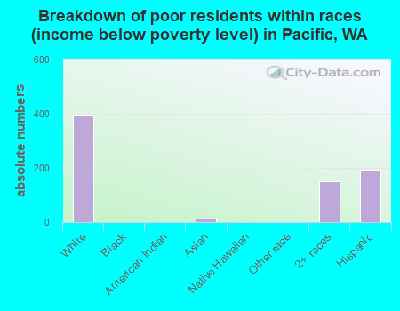 Breakdown of poor residents within races (income below poverty level) in Pacific, WA