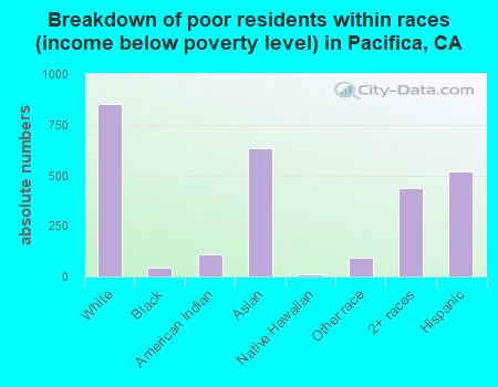 Breakdown of poor residents within races (income below poverty level) in Pacifica, CA