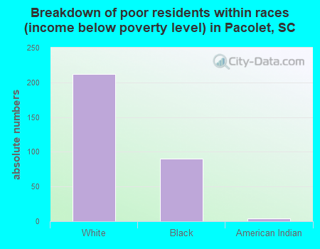 Breakdown of poor residents within races (income below poverty level) in Pacolet, SC