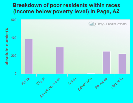 Breakdown of poor residents within races (income below poverty level) in Page, AZ