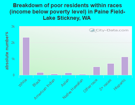 Breakdown of poor residents within races (income below poverty level) in Paine Field-Lake Stickney, WA