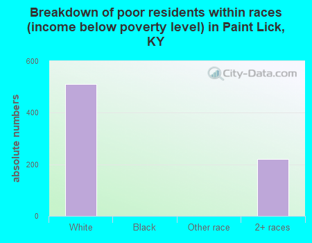 Breakdown of poor residents within races (income below poverty level) in Paint Lick, KY