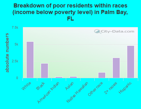 Breakdown of poor residents within races (income below poverty level) in Palm Bay, FL