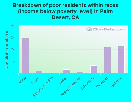 Breakdown of poor residents within races (income below poverty level) in Palm Desert, CA