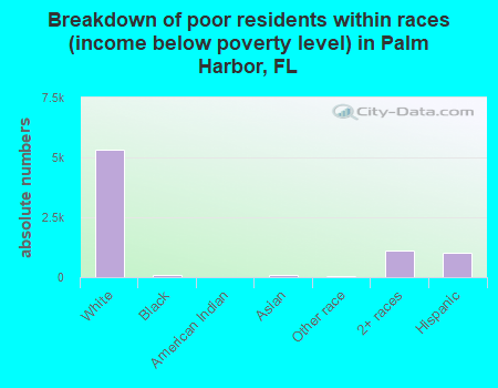 Breakdown of poor residents within races (income below poverty level) in Palm Harbor, FL