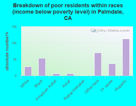 Breakdown of poor residents within races (income below poverty level) in Palmdale, CA