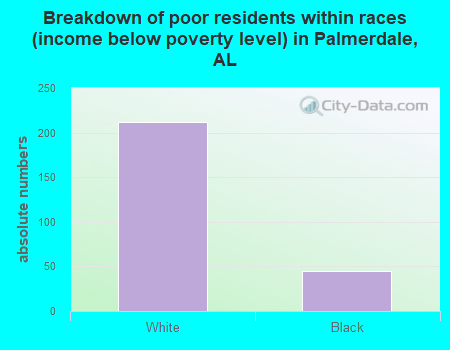 Breakdown of poor residents within races (income below poverty level) in Palmerdale, AL