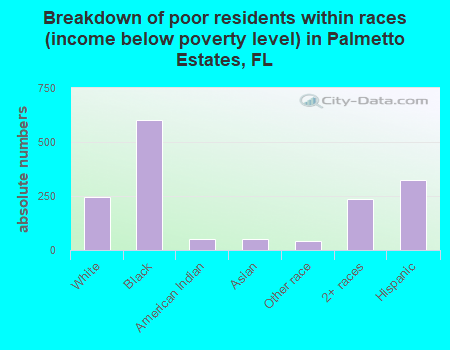 Breakdown of poor residents within races (income below poverty level) in Palmetto Estates, FL