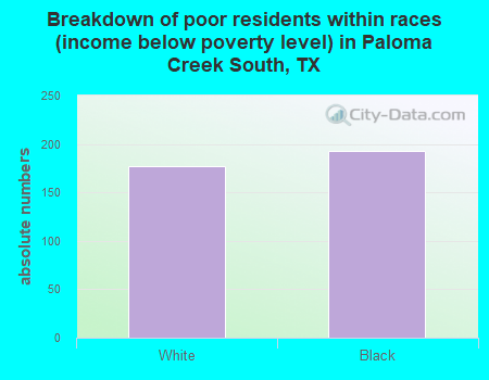 Breakdown of poor residents within races (income below poverty level) in Paloma Creek South, TX