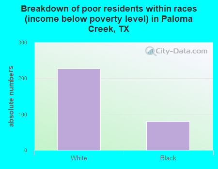 Breakdown of poor residents within races (income below poverty level) in Paloma Creek, TX