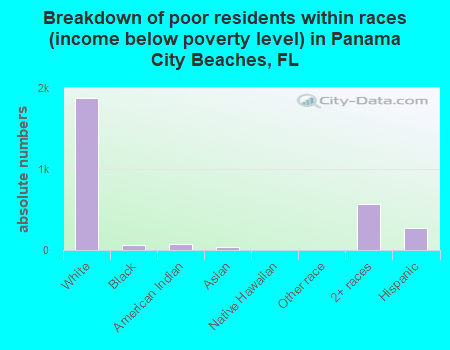 Breakdown of poor residents within races (income below poverty level) in Panama City Beaches, FL