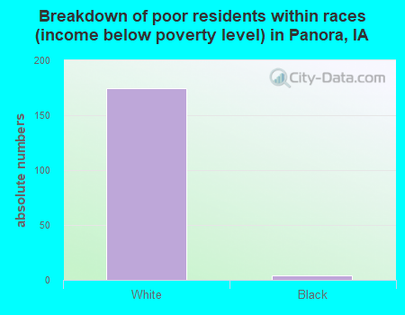 Breakdown of poor residents within races (income below poverty level) in Panora, IA