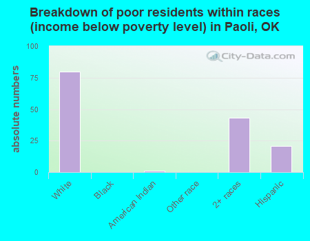 Breakdown of poor residents within races (income below poverty level) in Paoli, OK