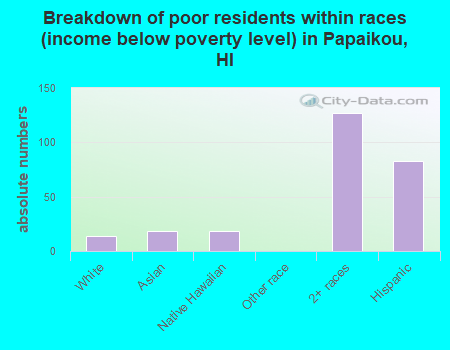 Breakdown of poor residents within races (income below poverty level) in Papaikou, HI
