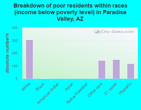 Breakdown of poor residents within races (income below poverty level) in Paradise Valley, AZ