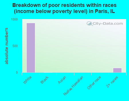 Breakdown of poor residents within races (income below poverty level) in Paris, IL