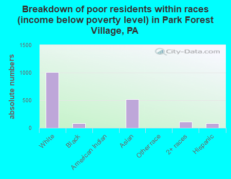 Breakdown of poor residents within races (income below poverty level) in Park Forest Village, PA