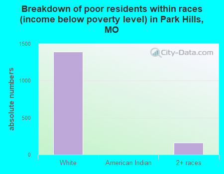 Breakdown of poor residents within races (income below poverty level) in Park Hills, MO