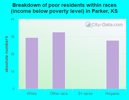 Breakdown of poor residents within races (income below poverty level) in Parker, KS