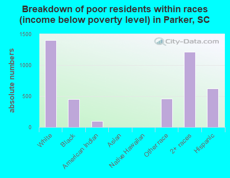 Breakdown of poor residents within races (income below poverty level) in Parker, SC