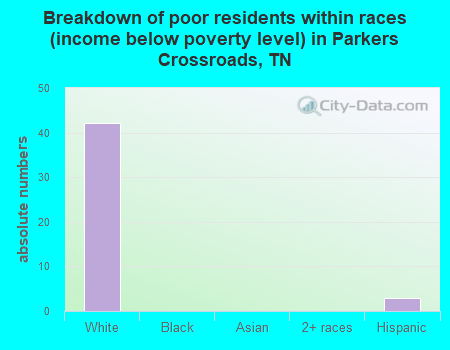 Breakdown of poor residents within races (income below poverty level) in Parkers Crossroads, TN