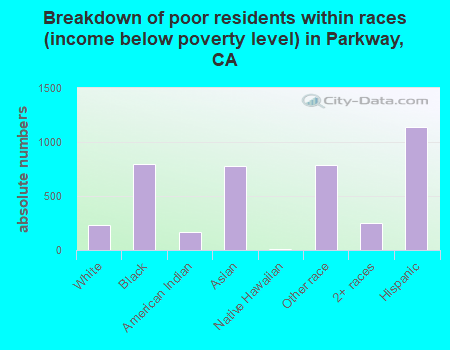 Breakdown of poor residents within races (income below poverty level) in Parkway, CA