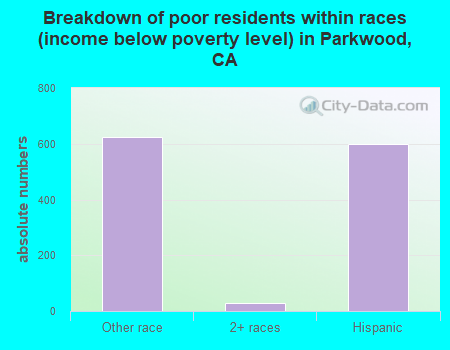 Breakdown of poor residents within races (income below poverty level) in Parkwood, CA
