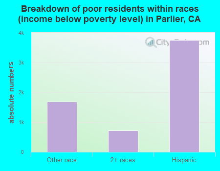 Breakdown of poor residents within races (income below poverty level) in Parlier, CA