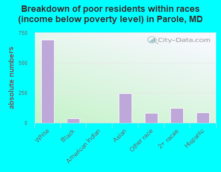 Breakdown of poor residents within races (income below poverty level) in Parole, MD