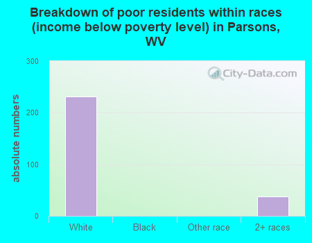 Breakdown of poor residents within races (income below poverty level) in Parsons, WV