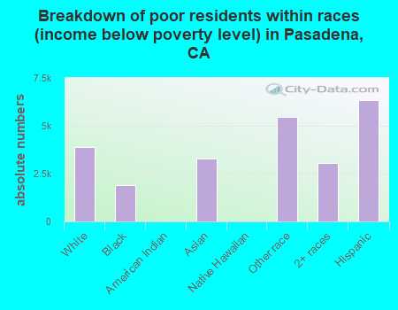 Breakdown of poor residents within races (income below poverty level) in Pasadena, CA